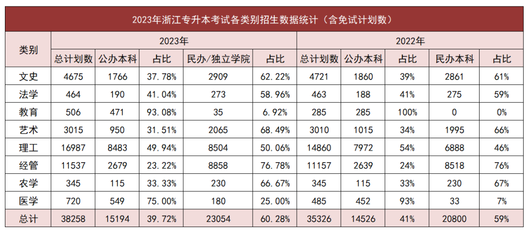 專升本招生計劃數