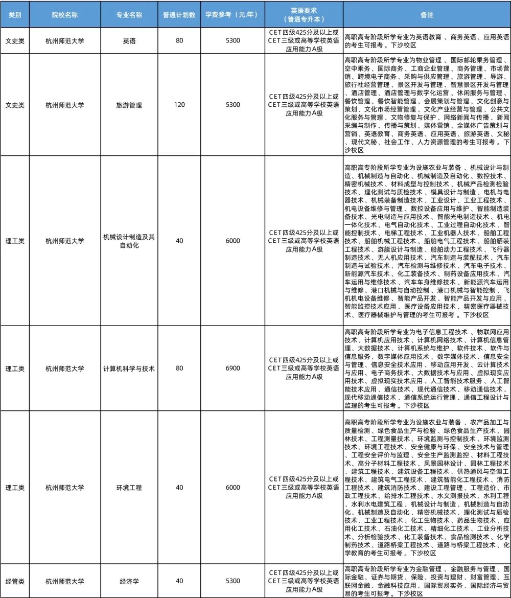 杭州師范大學專升本可報專業