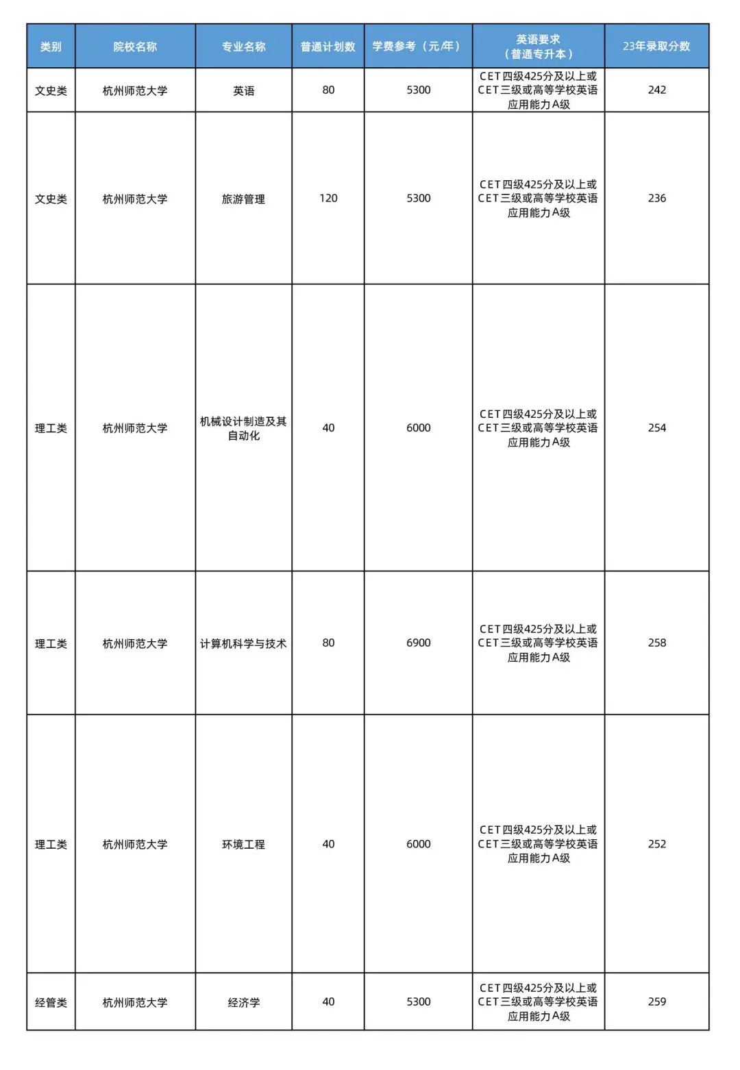 杭州師范大學專升本可報專業