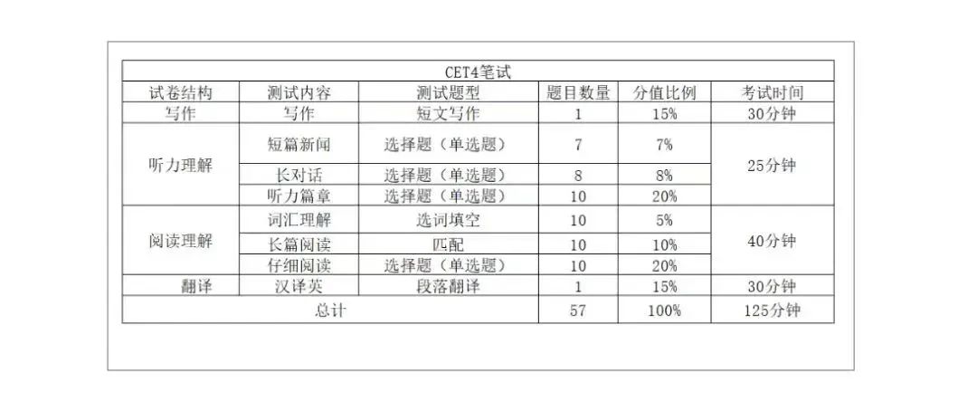 英語四級考試