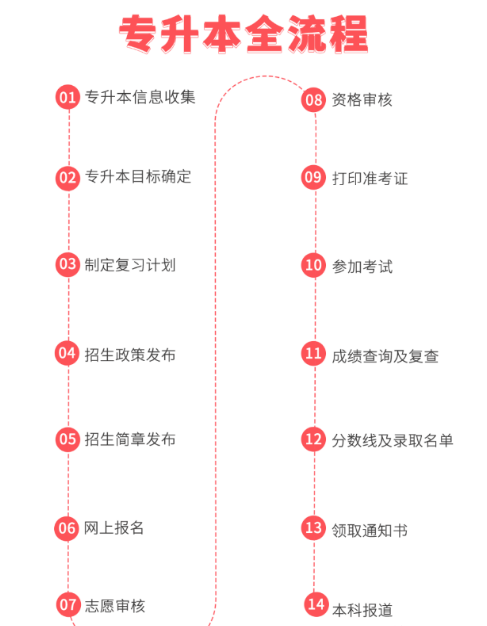 浙江專升本報名流程