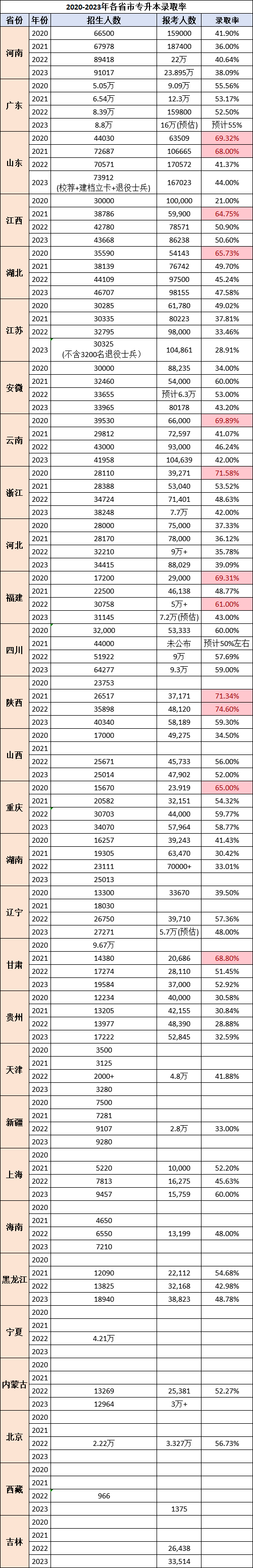 專升本