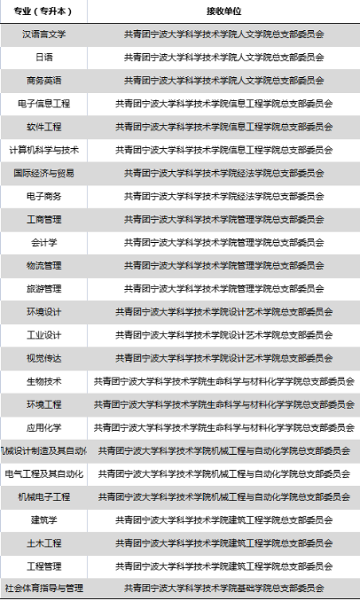 寧波大學科學技術學院專升本