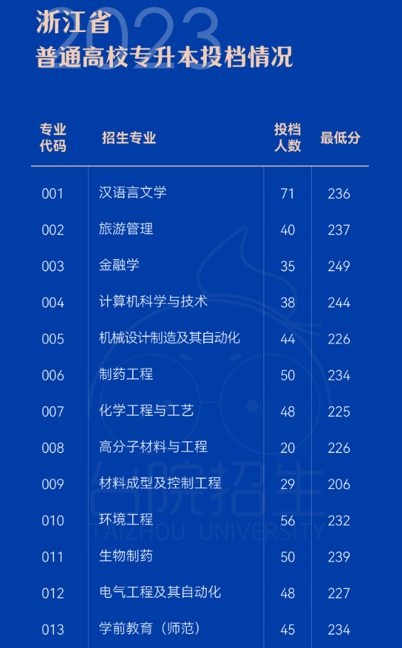 浙江省專升本