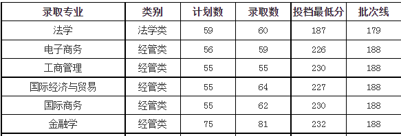 浙江萬里學院專升本