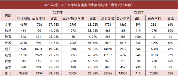 浙江省專升本