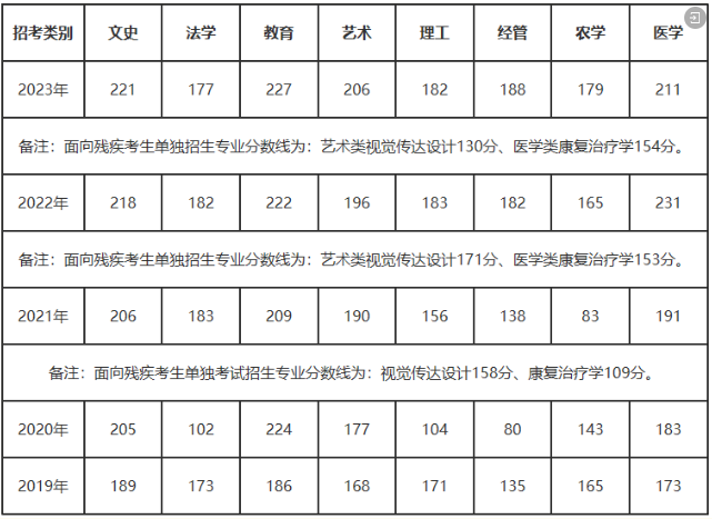 專升本競爭有多激烈