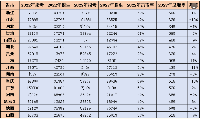 專升本競爭有多激烈