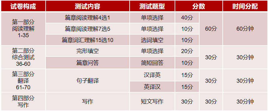 浙江專升本英語與四級難度對比！哪個更難一些？