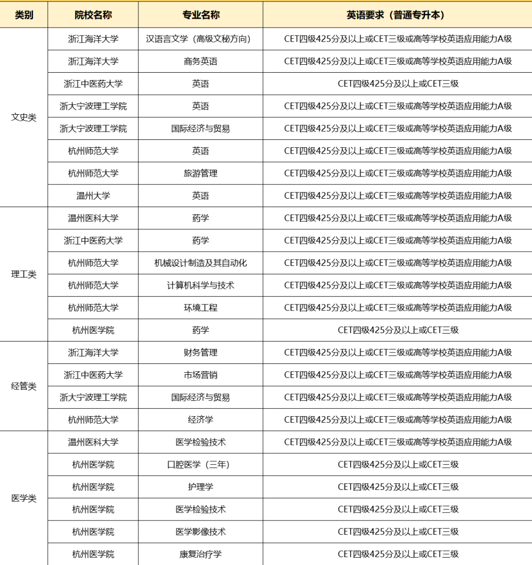 考過四級！浙江專升本英語一定穩了嗎？