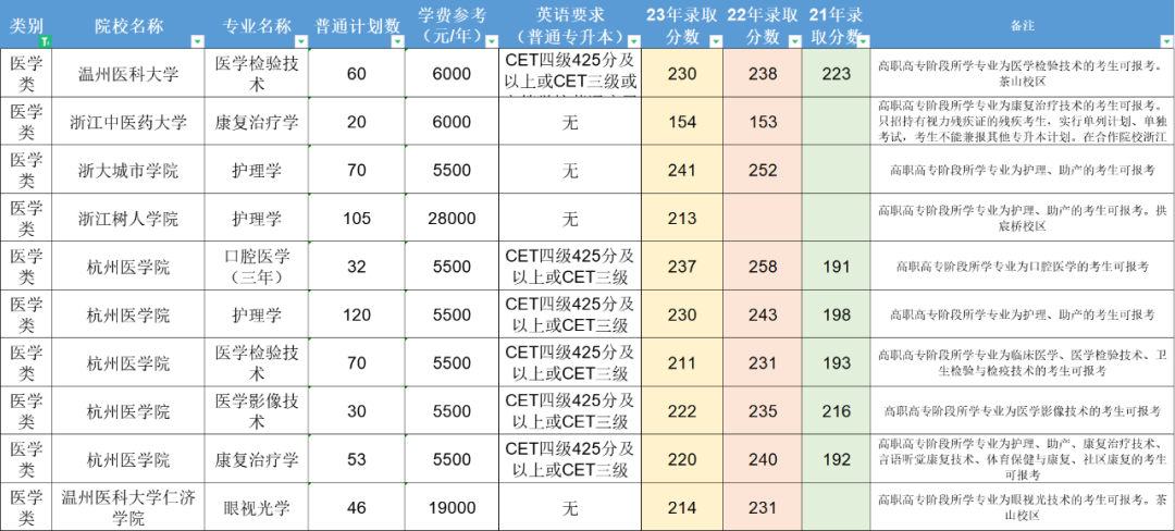 浙江專升本"卷王"專業！分數高，升本率低，競爭激烈！