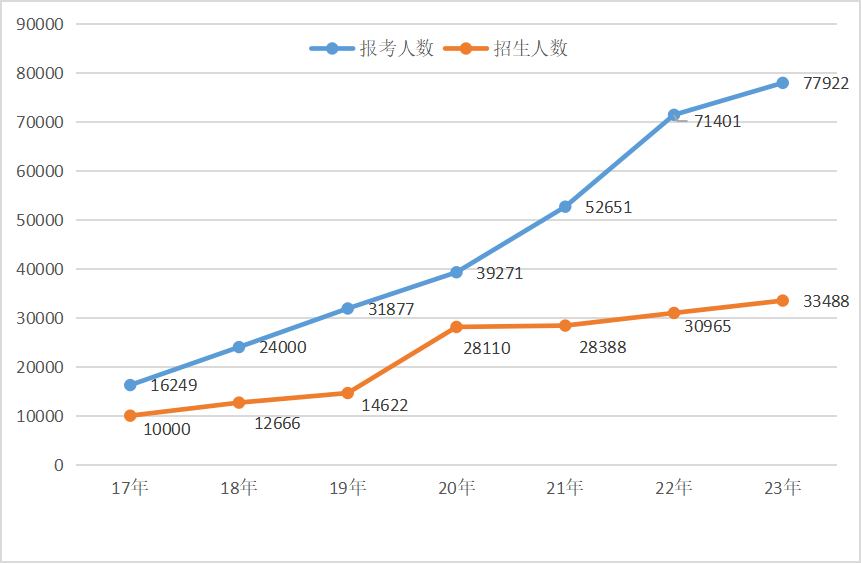在未來浙江專升本錄取率會越來越低
