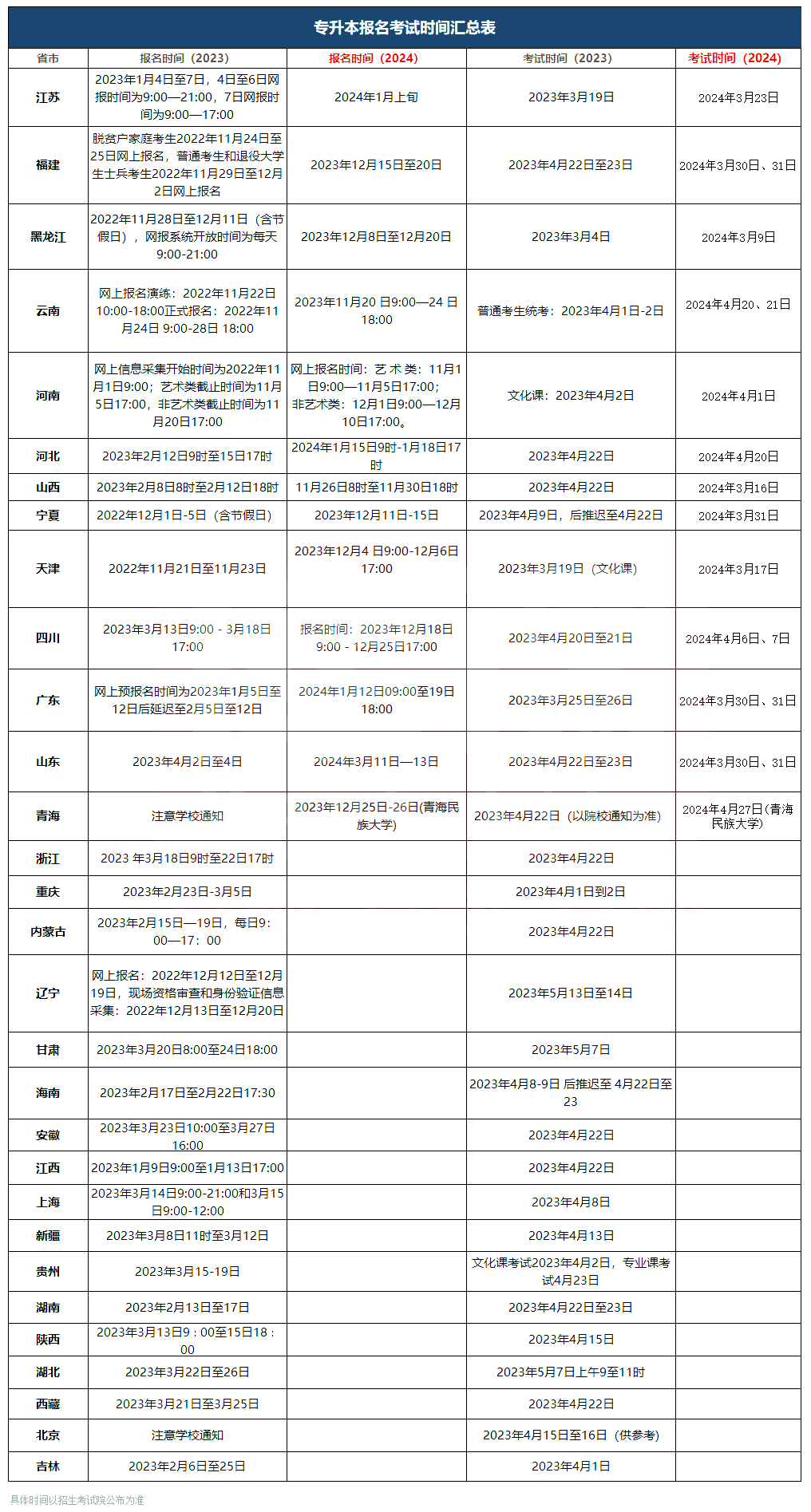 2024年浙江專升本報名時間消息怎么還不出來？