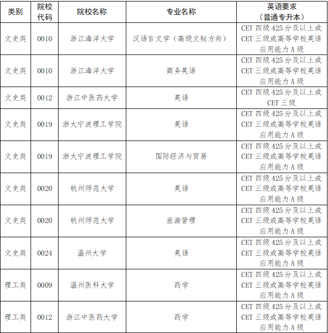 浙江專升本英語三四級為什么要考？