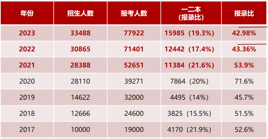 浙江專升本錄取分數線有多少參考價值？