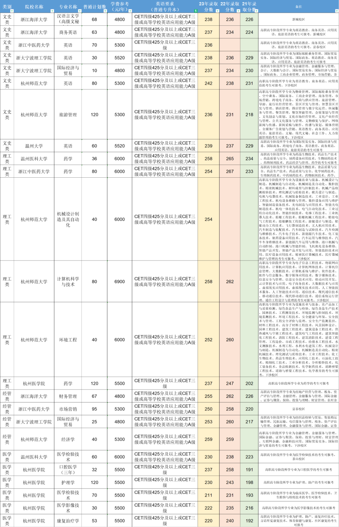 英語沒過AB級，會影響浙江專升本報名嗎？