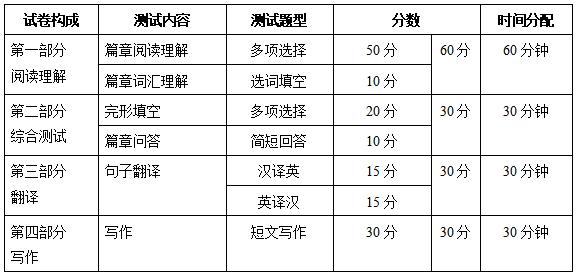 2024年浙江專升本《大學英語》考試大綱