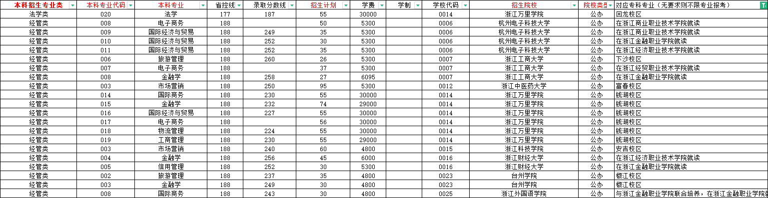 2024年浙江專升本聯合培養是什么