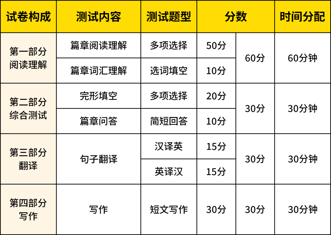 浙江專升本英語到底難在哪？怎么復習才能沖高分？