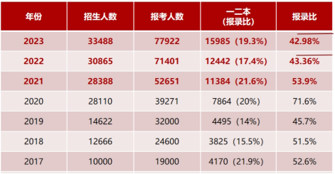 浙江專升本錄取分數線有參考價值嗎？