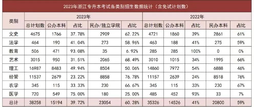 2024年浙江專升本招生計劃什么時候公布？