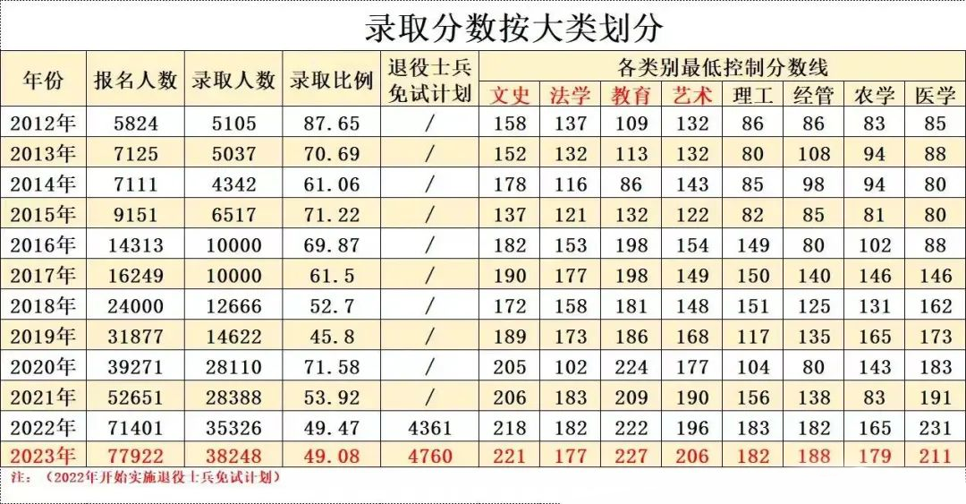 浙江專升本省控線年年上漲？我們該如何應對