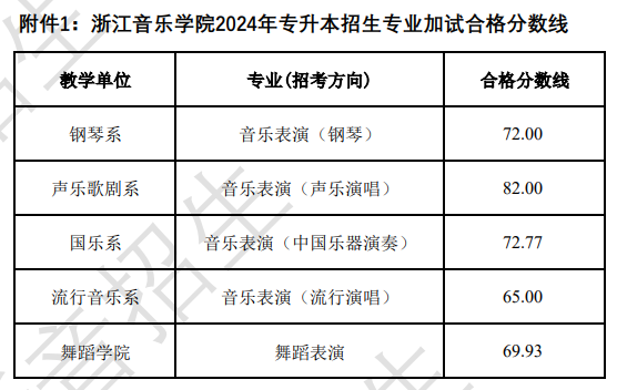 2024年浙江音樂學院專升本招生專業加試合格分數線及合格考生名單