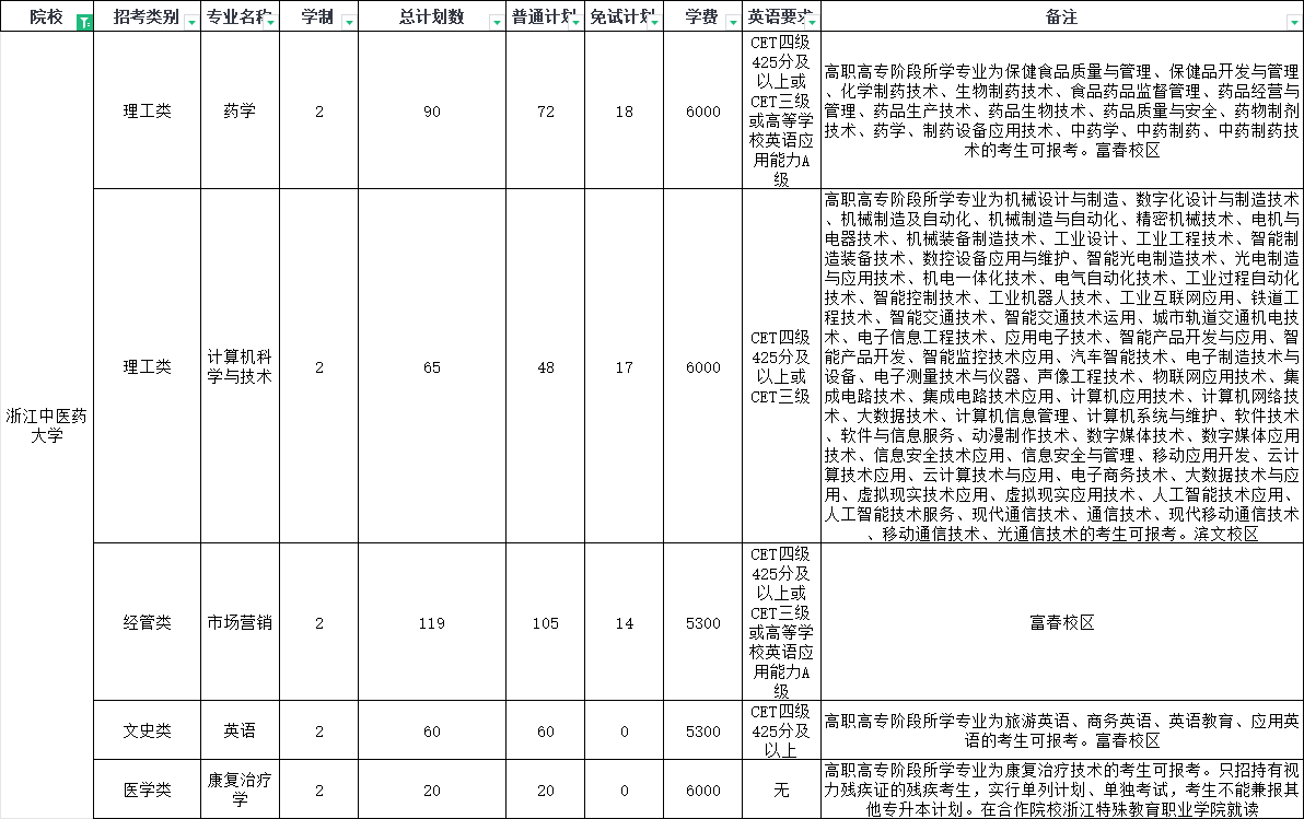 2024年浙江中醫藥大學專升本退役大學生士兵免試招生簡章