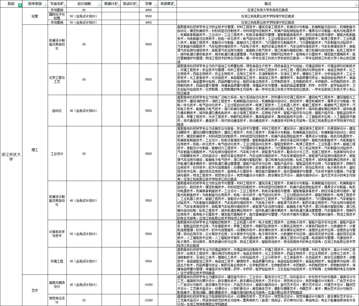 2024年浙江科技大學專升本招生簡章