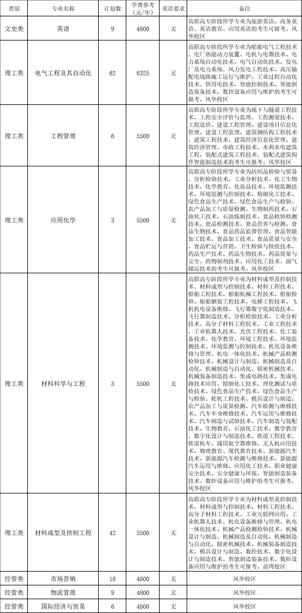 2024年寧波工程學院專升本退役大學生士兵免試招生簡章