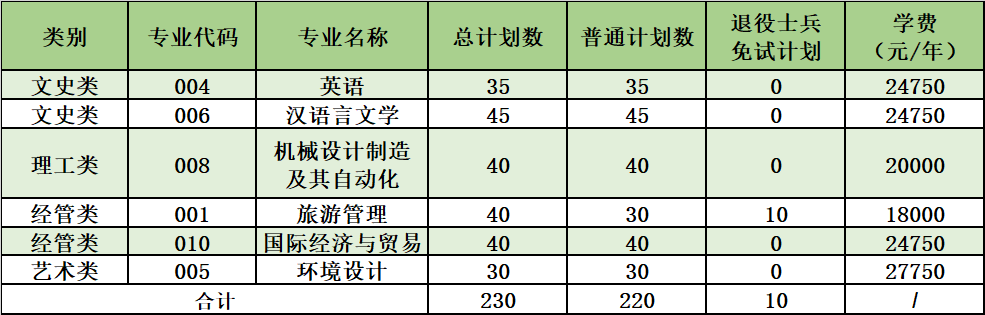 2024年浙江師范大學行知學院專升本招生計劃