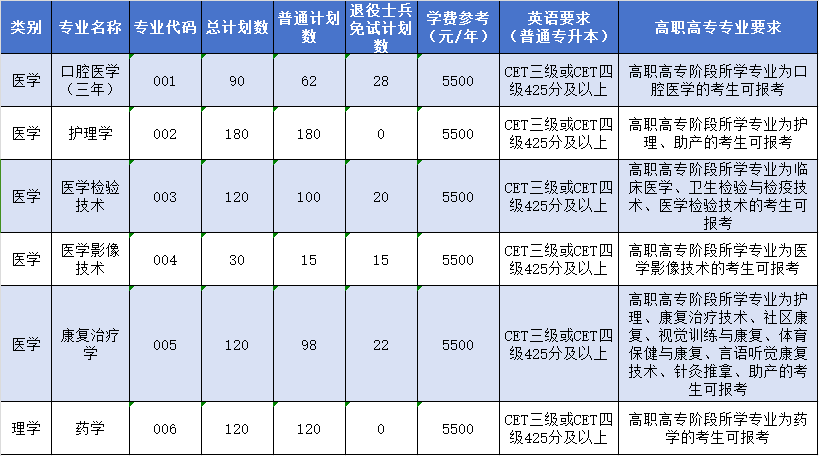 2024年杭州醫學院專升本招生計劃公布