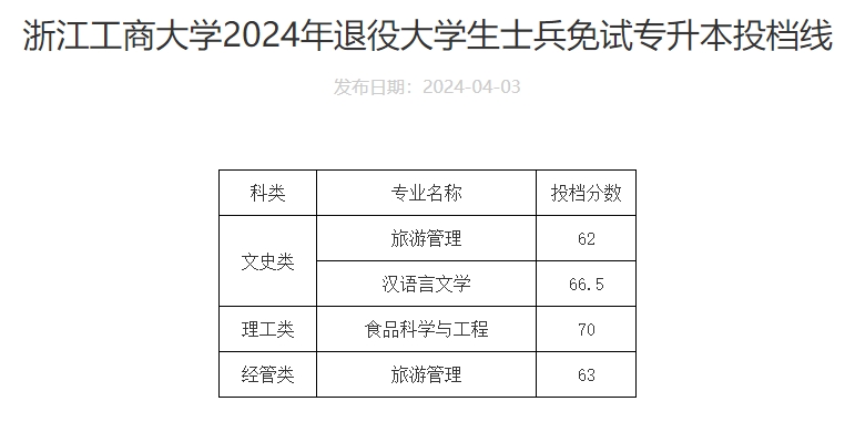 2024年浙江工商大學專升本退役大學生士兵免試綜合測試成績查詢的通知