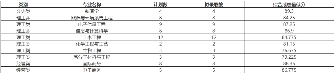 2024年浙大寧波理工學院專升本退役大學生士兵免試(第一院校志愿)擬錄取情況公告