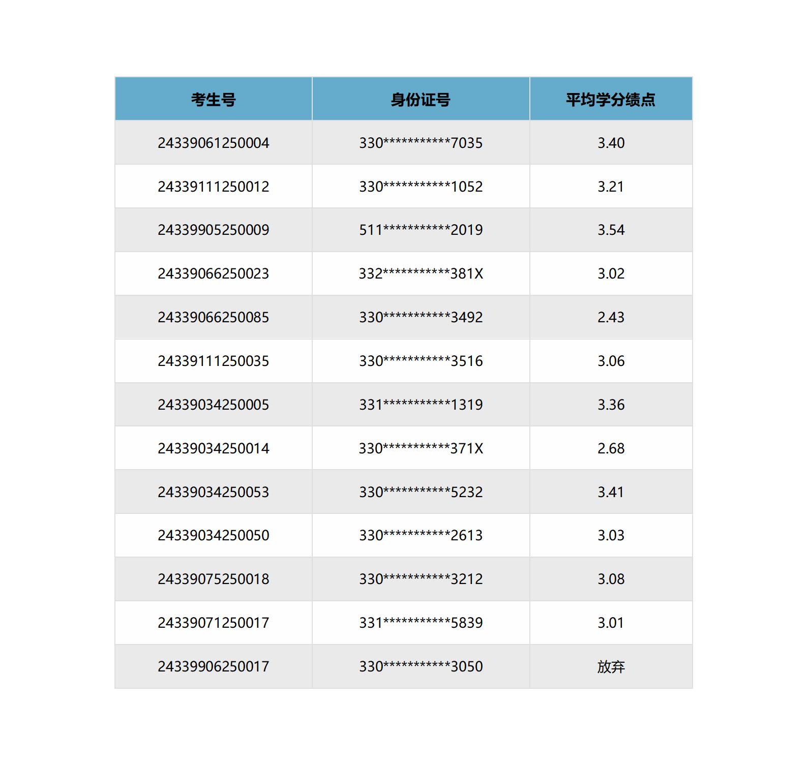 2024年臺州學院退役大學生士兵免試專升本第二志愿投檔考生平均學分績點公示
