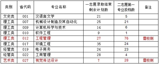 2024年寧波大學科學技術學院退役大學生士兵免試專升本招生第二院校志愿測試公告①