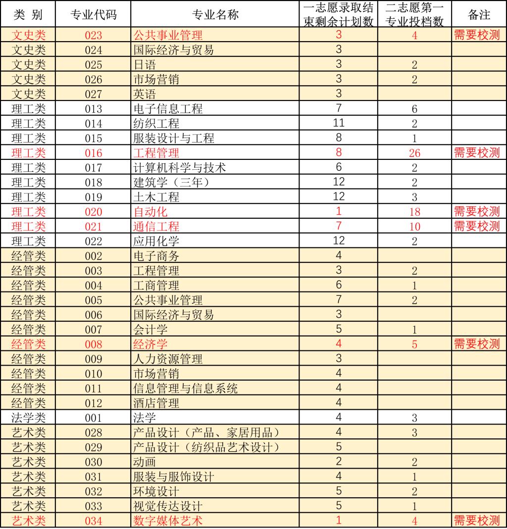 2024年浙江理工大學科技與藝術學院退役大學生士兵免試專升本招生第二院校志愿網絡遠程綜合測試公告①