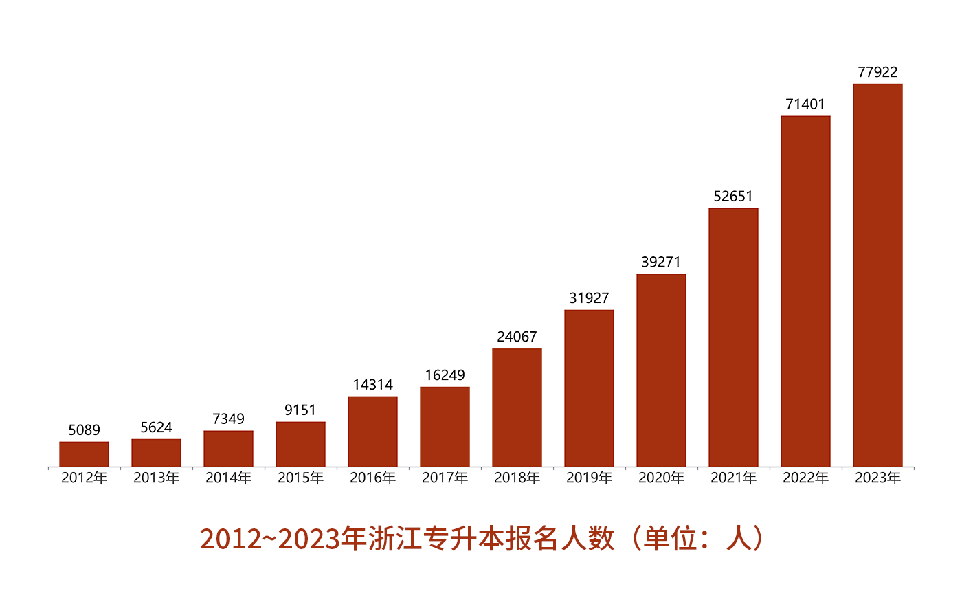 浙江專升本報考人數下降？今年會是最簡單的一年？
