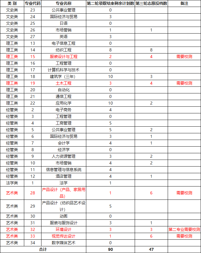 2024年浙江理工大學科技與藝術學院退役士兵免試專升本招生第三院校志愿測試公告