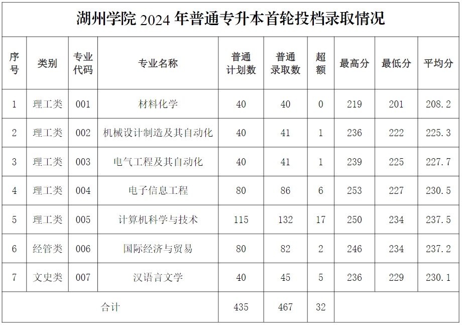 2024年湖州學院專升本首輪投檔錄取情況