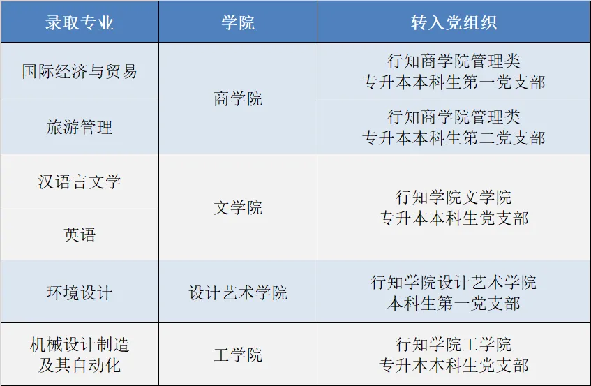 2024年浙江師范大學行知學院專升本擬錄取新生重要事項通知