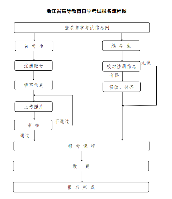 2024年10月浙江自考報名公告