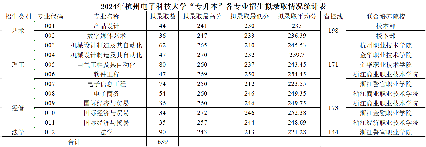 2024年杭州電子科技大學專升本投檔分數線是多少？報名條件是什么？