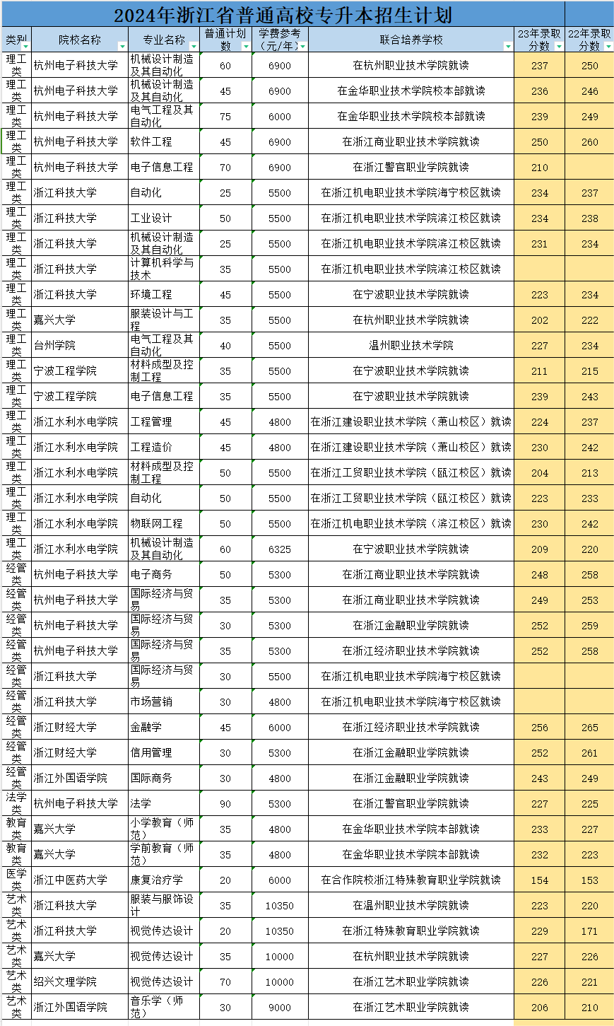 浙江專升本有必要選聯培專業嗎？聯合培養是什么？