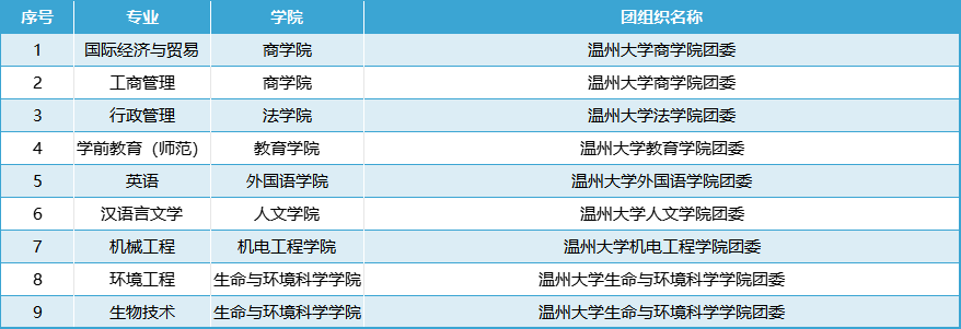 溫州大學專升本錄取通知書將于7月下旬寄送