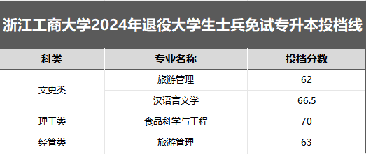 浙江工商大學專升本退役大學生士兵免試詳解